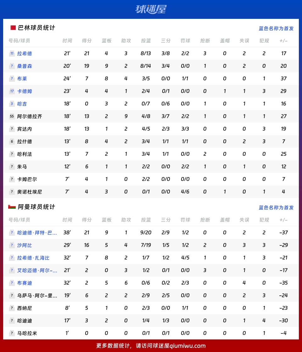 巴林vs阿曼球员数据