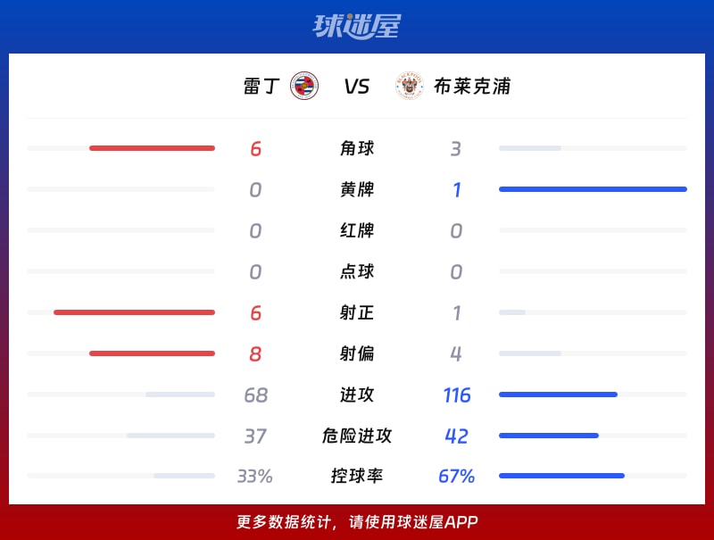 雷丁vs布莱克浦数据统计