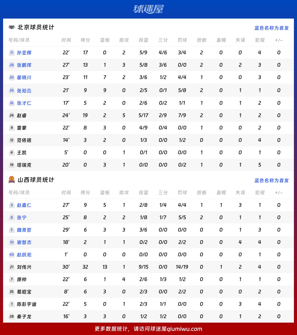 北京vs山西球员数据