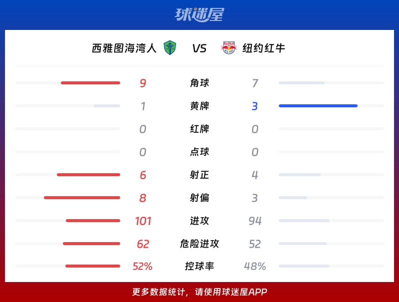 西雅图海湾人vs纽约红牛数据统计