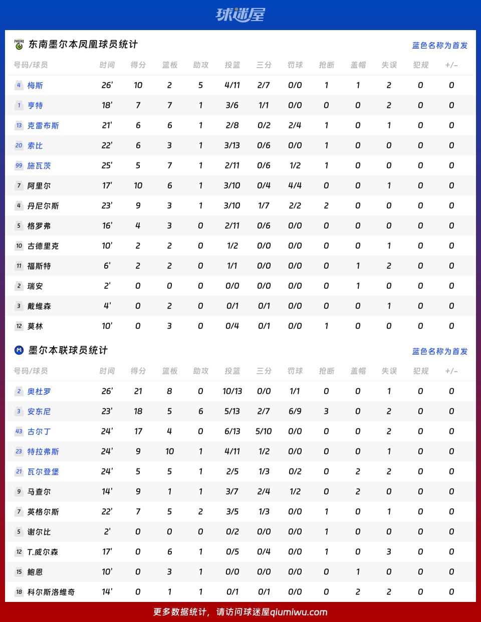 东南墨尔本凤凰vs墨尔本联球员数据