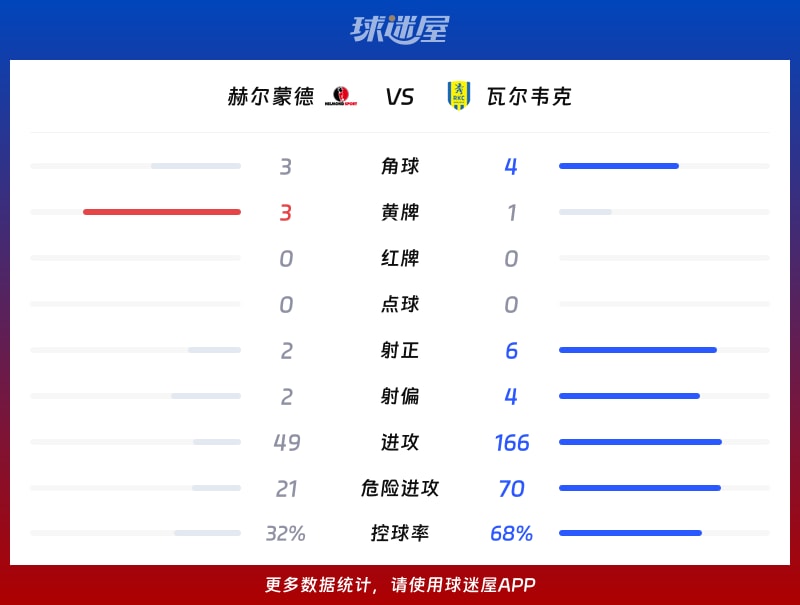 赫尔蒙德vs瓦尔韦克数据统计