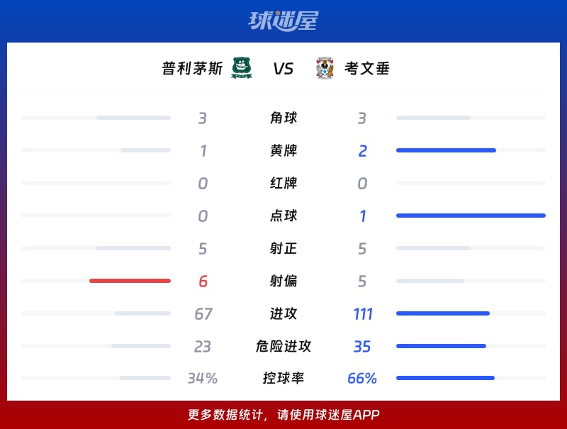 普利茅斯vs考文垂数据统计