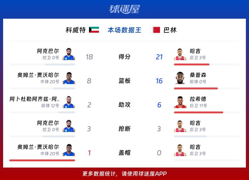 科威特vs巴林各项最佳