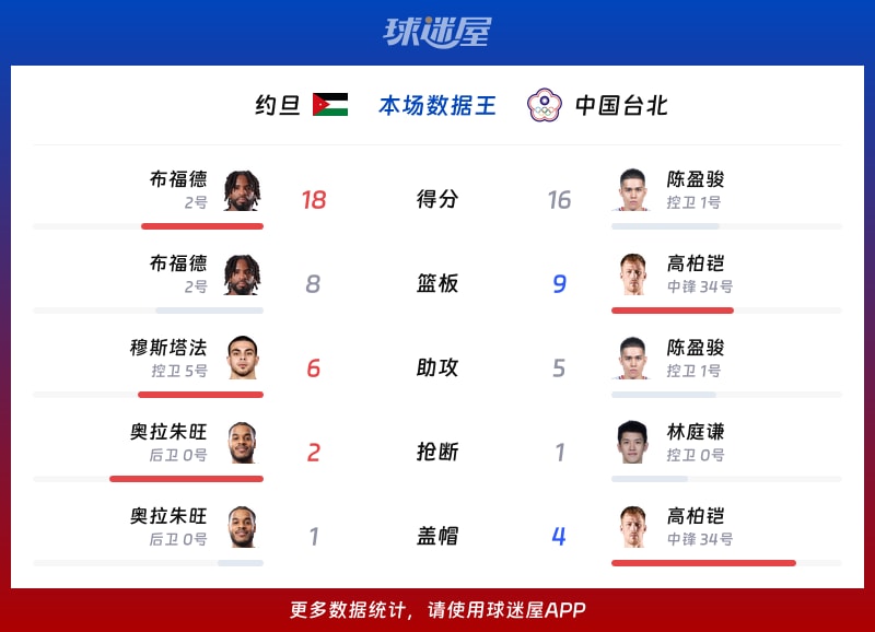 约旦vs中国台北各项最佳