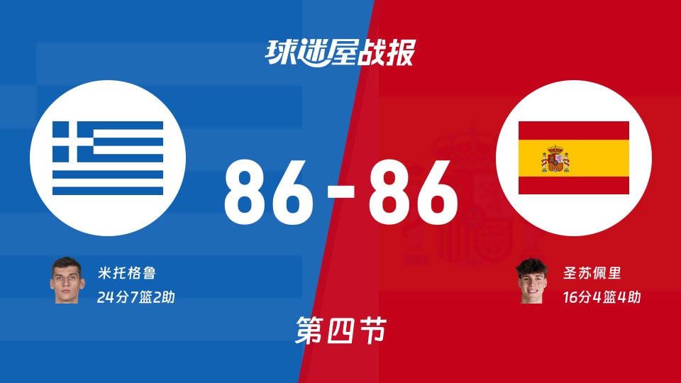 世欧预第二阶段:希腊86-86西班牙进入加时赛,米托格鲁得到24分,圣苏佩里得到16分