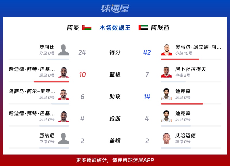 阿曼vs阿联酋各项最佳