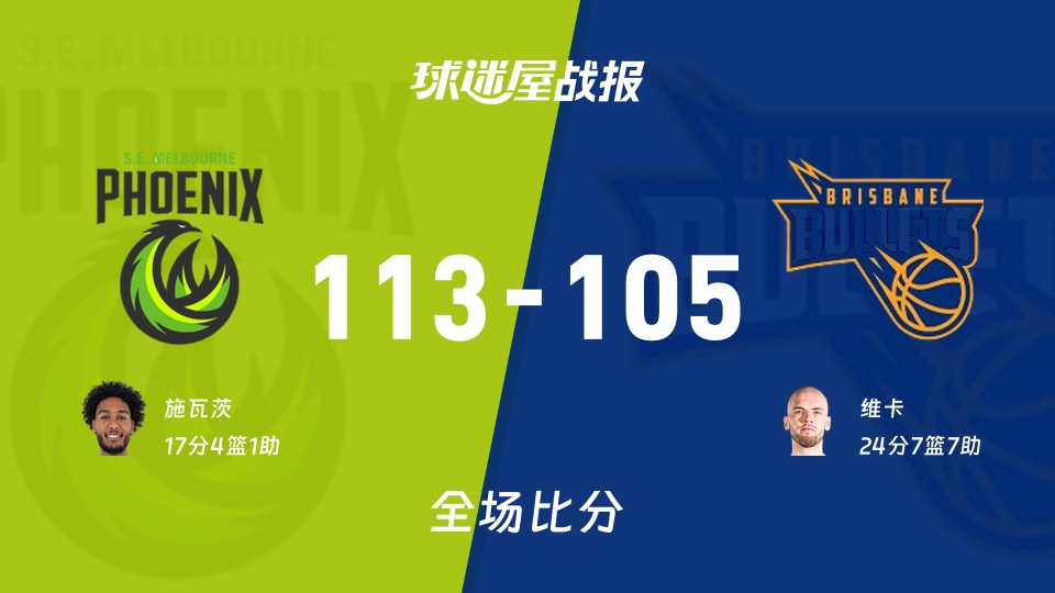 NBL季前赛:东南墨尔本凤凰以113-105战胜布里斯班子弹,施瓦茨17+4+1