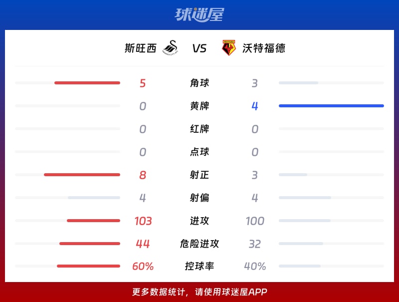 斯旺西vs沃特福德数据统计