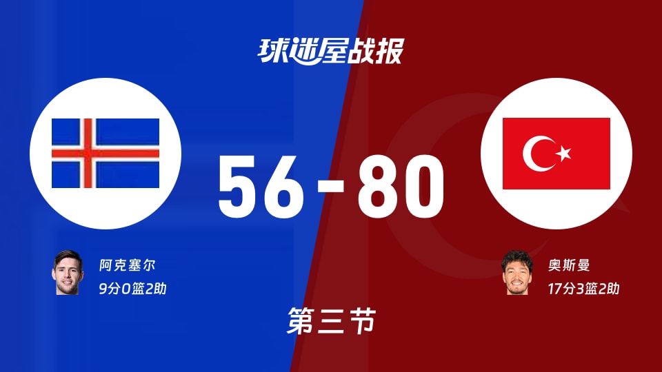 世欧预第二阶段:三节结束,土耳其以80-56领先冰岛,奥斯曼17+3+2