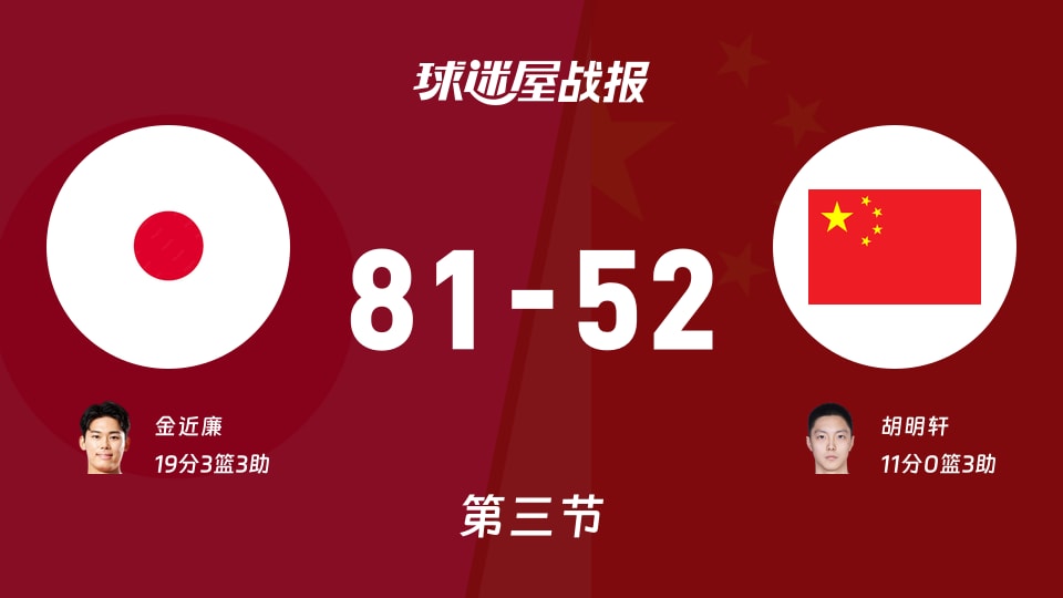 亚运男篮半决赛：第三节完，日本以81-52领先中国，金近廉19+3+3