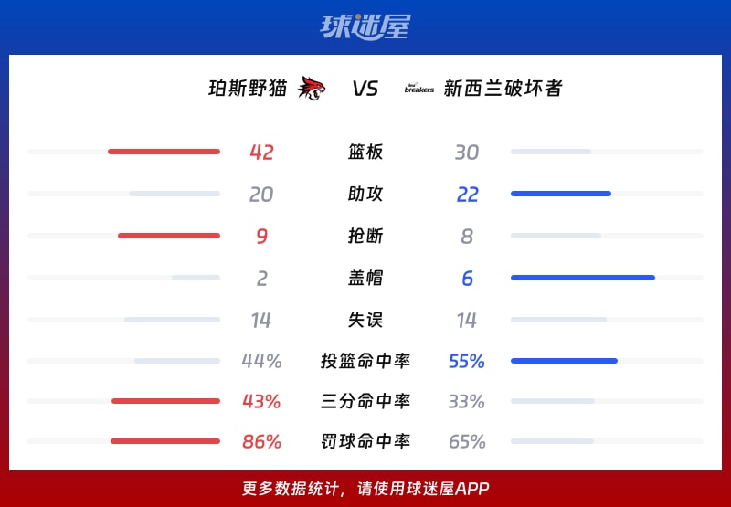 珀斯野猫vs新西兰破坏者球队数据