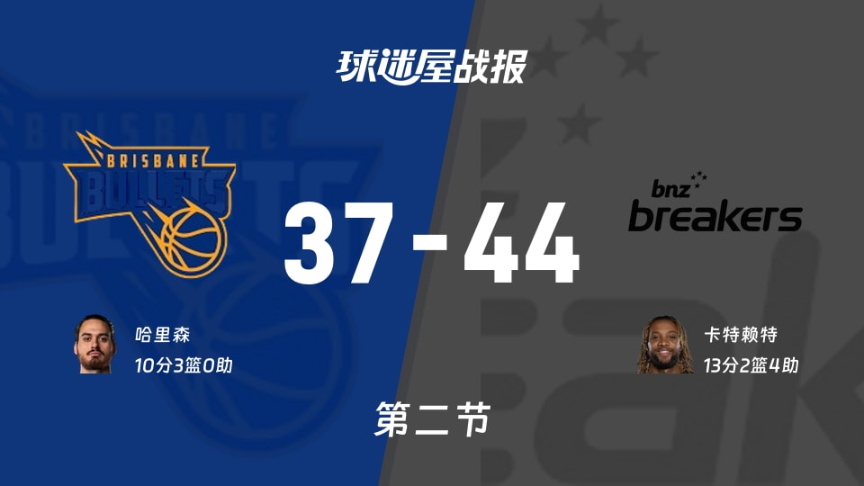 布里斯班子弹vs新西兰破坏者:第二节完,布里斯班子弹37-44新西兰破坏者,卡特赖特得到13分