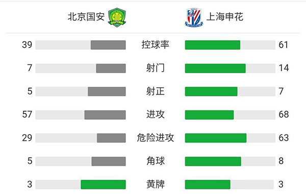 国安4-2申花 张玉宁世界波+双响侯森屡献神扑
