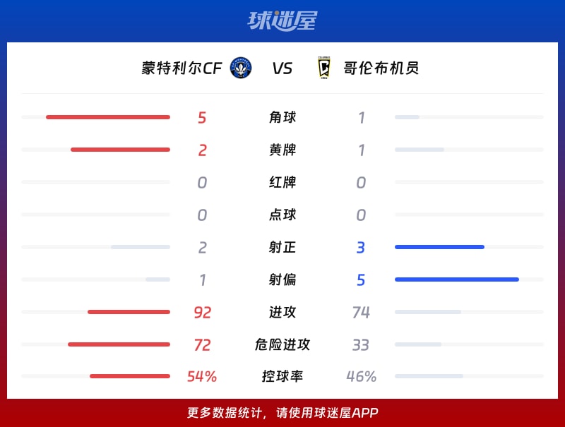 蒙特利尔CFvs哥伦布机员数据统计