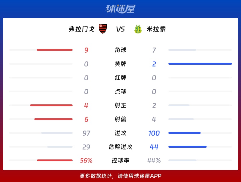 弗拉门戈vs米拉索数据统计