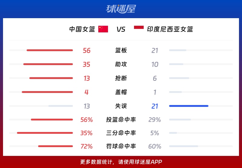 中国女篮vs印度尼西亚女篮球队数据