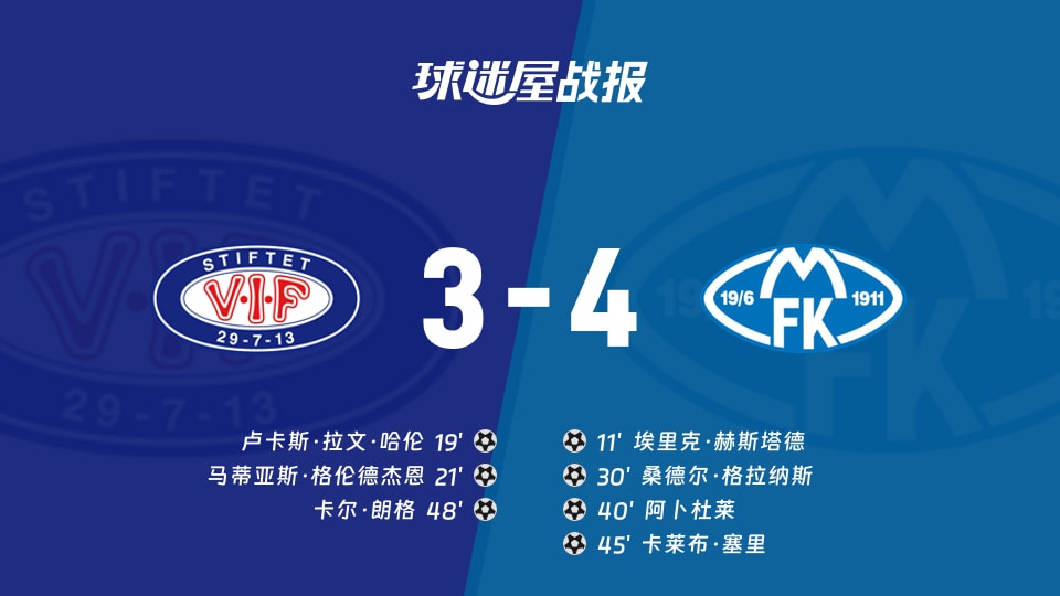 【挪超联赛第19轮】瓦勒伦加vs莫尔德比赛结果:瓦勒伦加(3-4)莫尔德比分战报(2026年08月30日)