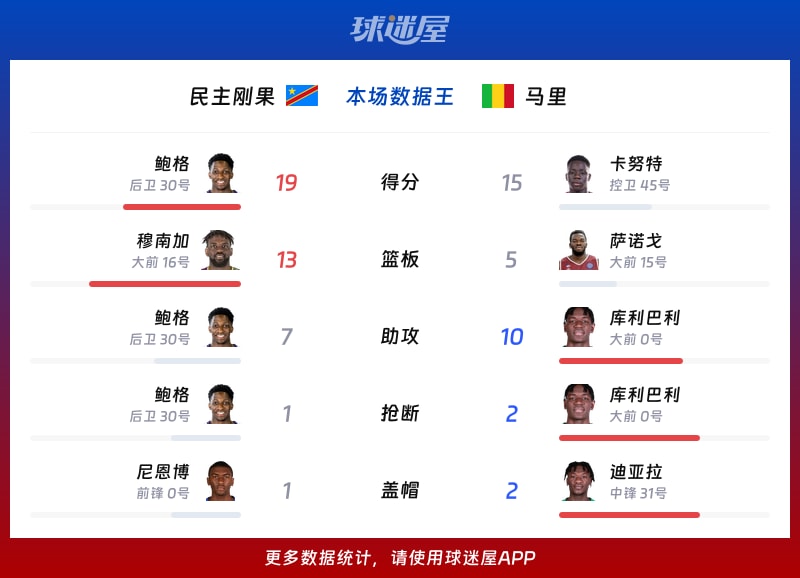 民主刚果vs马里各项最佳