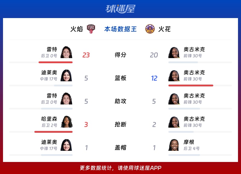 火焰vs火花各项最佳