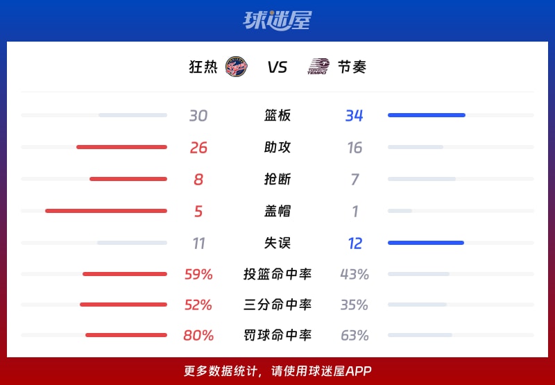狂热vs节奏球队数据