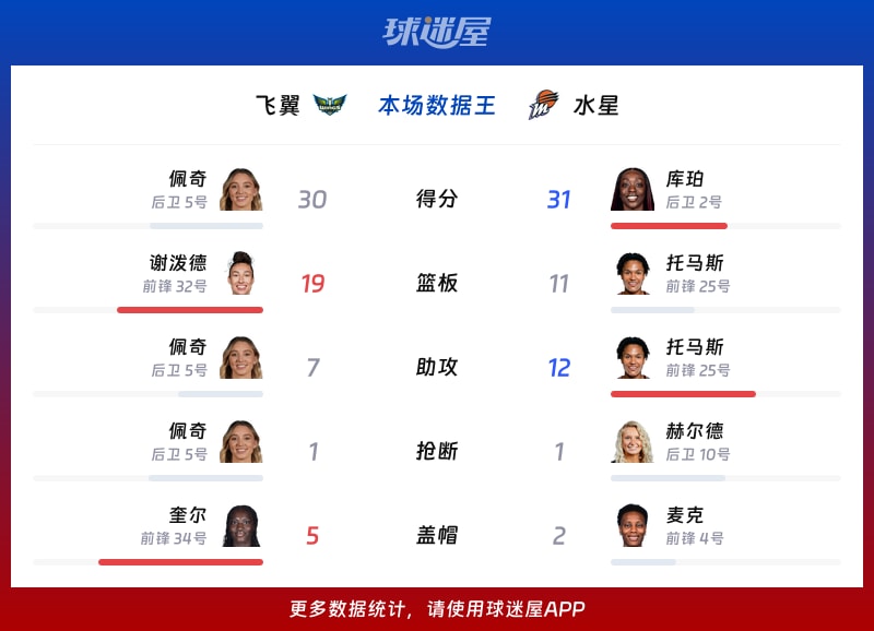 飞翼vs水星各项最佳