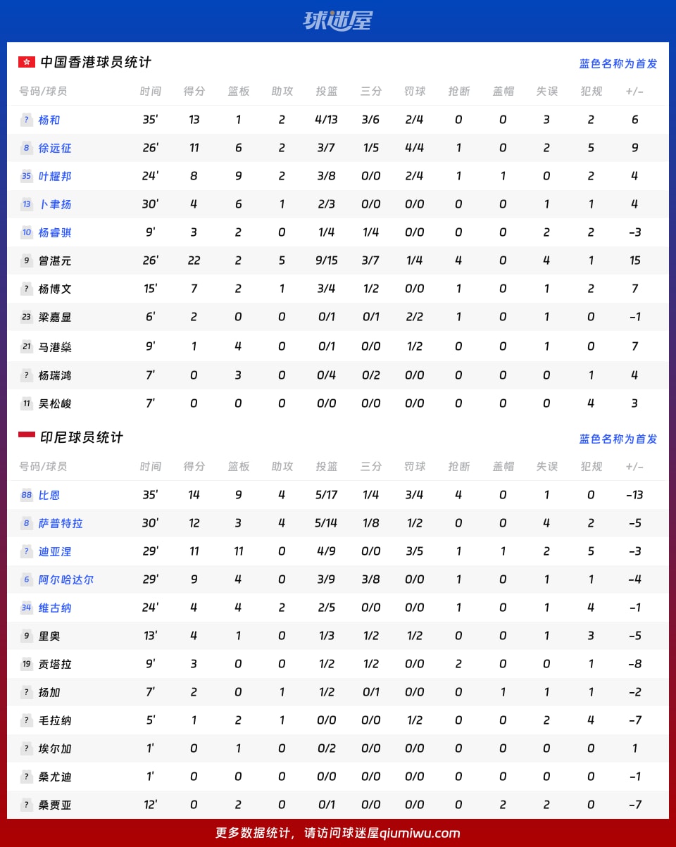 中国香港vs印尼球员数据