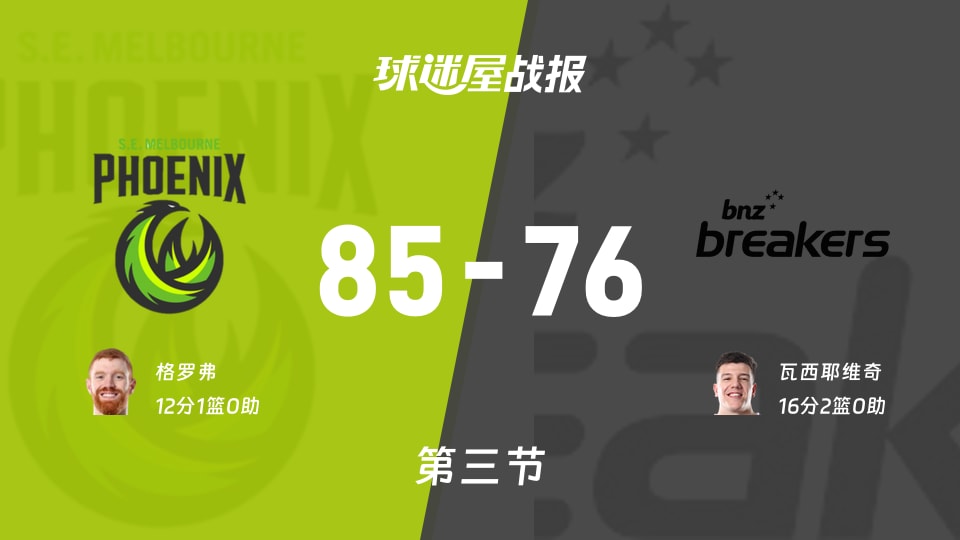 东南墨尔本凤凰vs新西兰破坏者:三节结束,东南墨尔本凤凰85-76新西兰破坏者,瓦西耶维奇得到16分