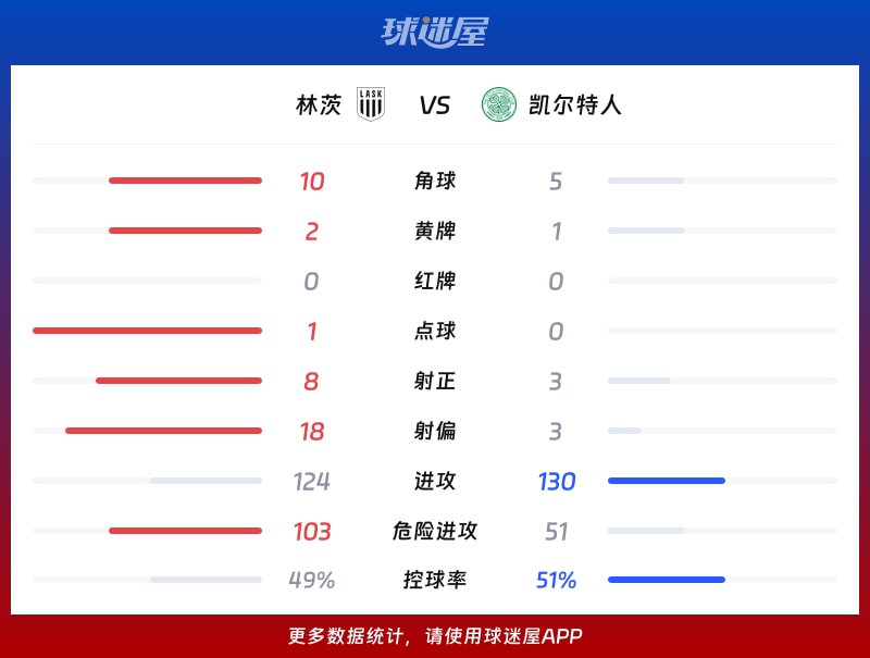 林茨vs凯尔特人数据统计