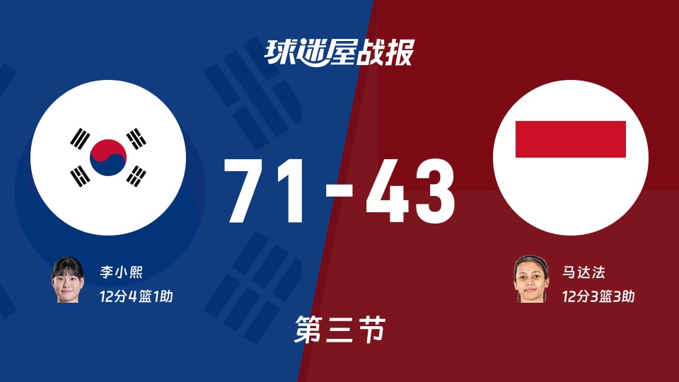 亚运女篮1/4决赛:韩国女篮第三节领先印度尼西亚女篮28分,李小熙得到12分,马达法得到12分