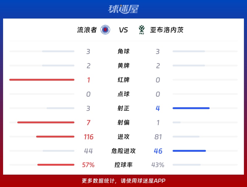 流浪者vs亚布洛内茨数据统计