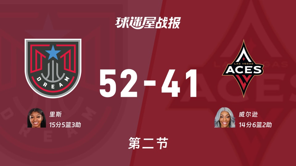 WNBA常规赛:次节结束,梦想以52-41领先王牌,里斯15+5+3