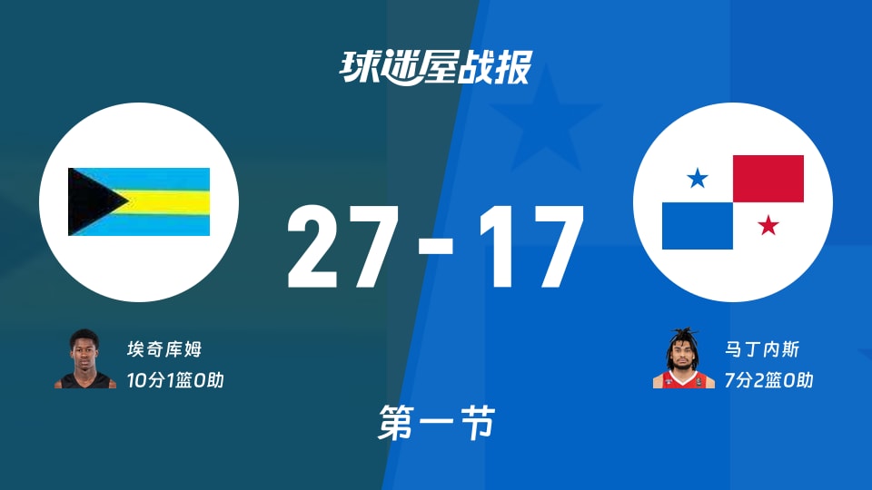 巴哈马vs巴拿马:首节结束,巴哈马27-17巴拿马,埃奇库姆得到10分