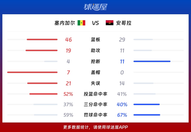 塞内加尔vs安哥拉球队数据