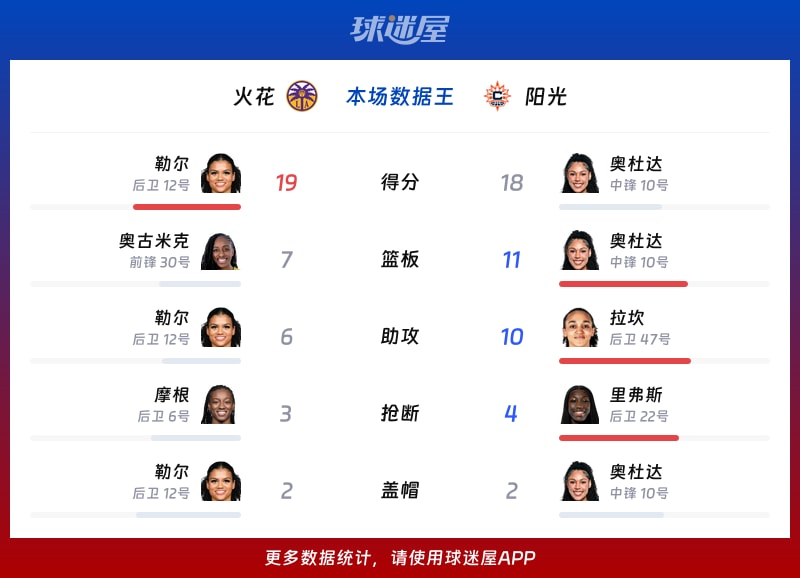火花vs阳光各项最佳