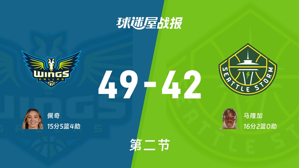 WNBA常规赛:飞翼第二节领先风暴7分,佩奇得到15分,马隆加得到16分