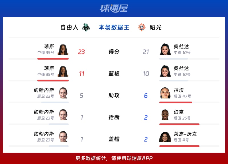 自由人vs阳光各项最佳