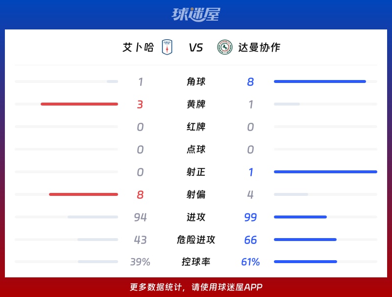艾卜哈vs达曼协作数据统计