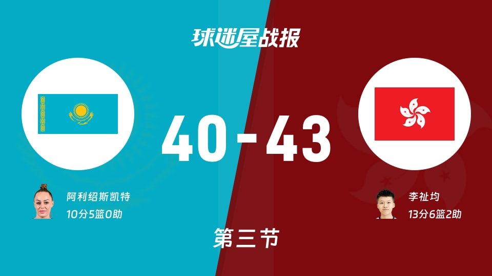 哈萨克斯坦女篮vs中国香港女篮:三节战罢,哈萨克斯坦女篮40-43中国香港女篮,李祉均得到13分