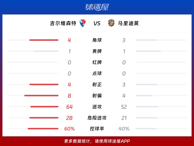 吉尔维森特vs马里迪莫数据统计