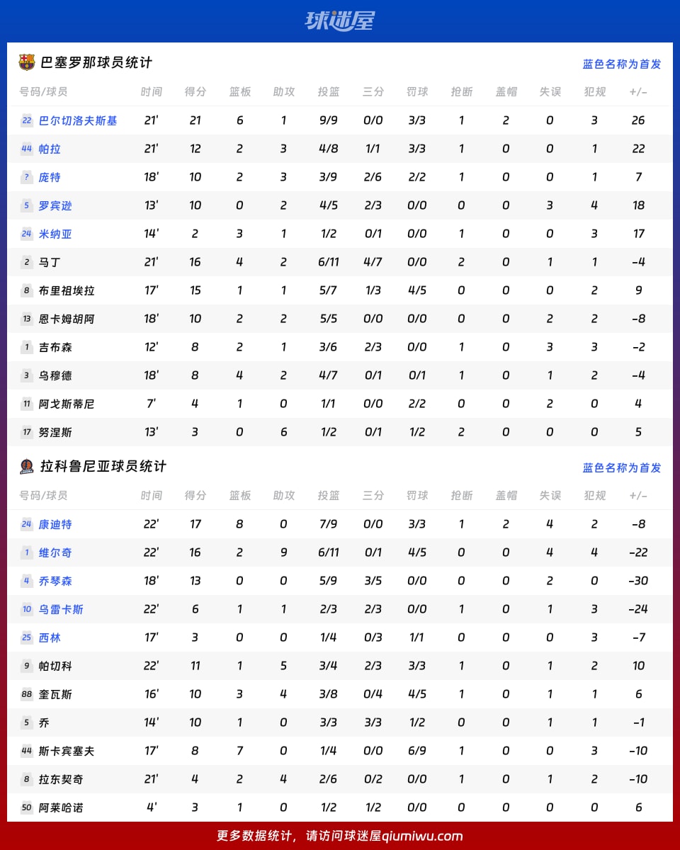 巴塞罗那vs拉科鲁尼亚球员数据