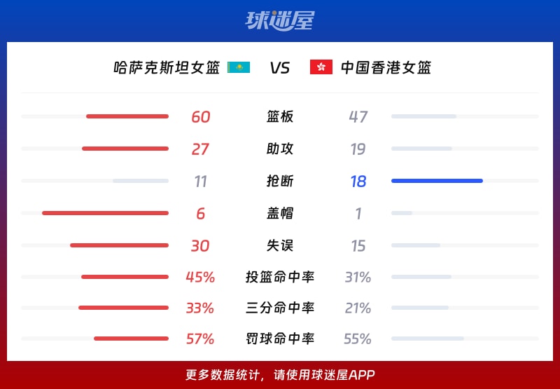 哈萨克斯坦女篮vs中国香港女篮球队数据