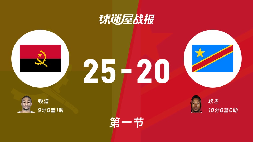 世非预第二阶段:安哥拉首节领先民主刚果5分,顿道得到9分,坎巴得到10分