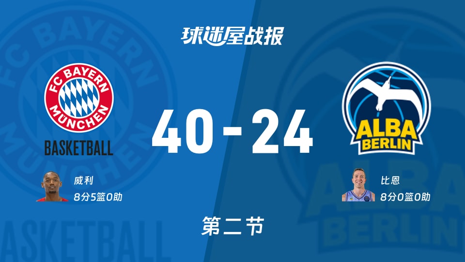拜仁慕尼黑vsALBA柏林:半场结束,拜仁慕尼黑40-24ALBA柏林,比恩得到8分
