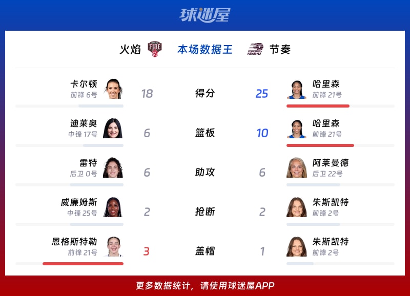 火焰vs节奏各项最佳