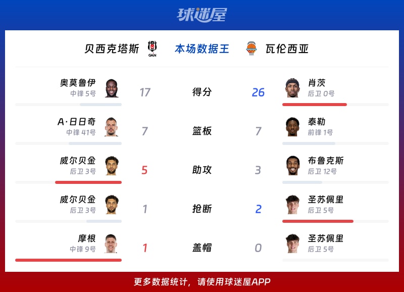 贝西克塔斯vs瓦伦西亚各项最佳