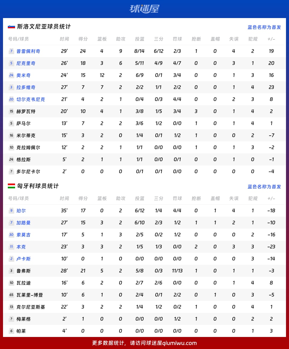 斯洛文尼亚vs匈牙利球员数据