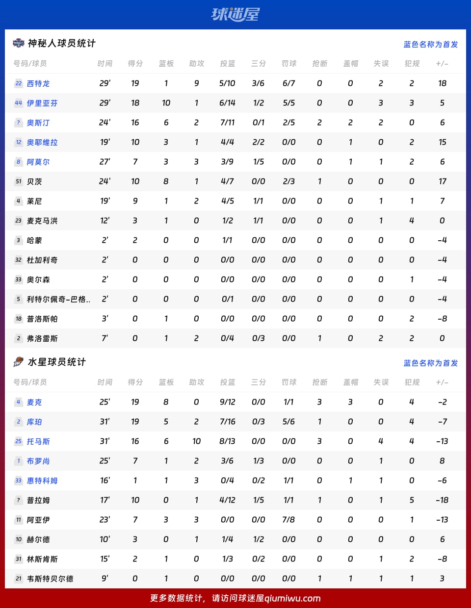 神秘人vs水星球员数据