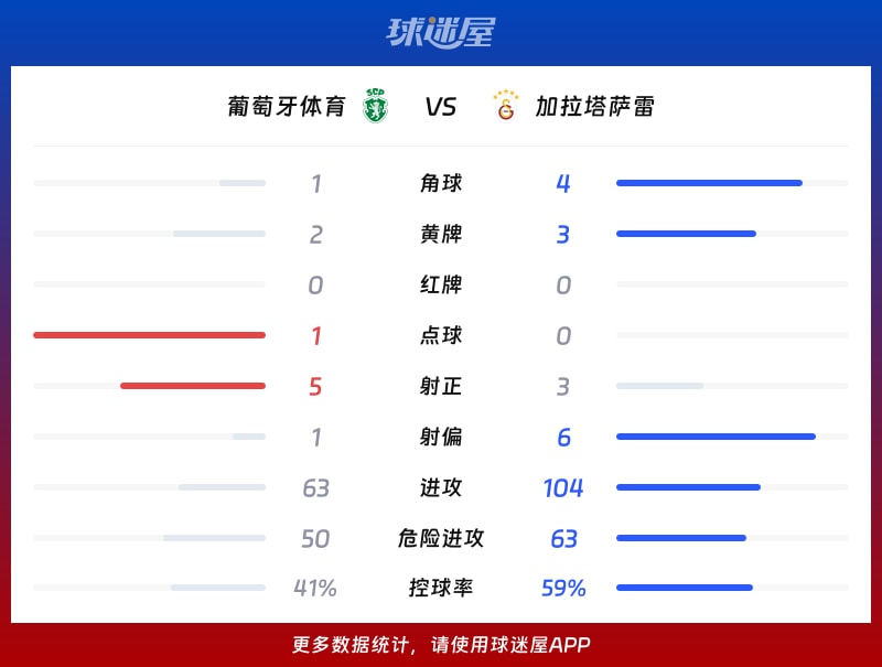 葡萄牙体育vs加拉塔萨雷数据统计