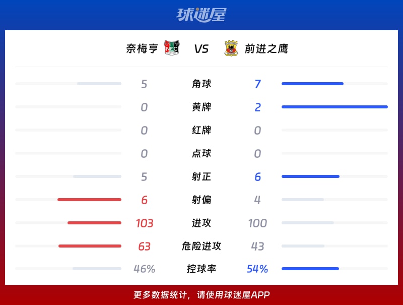 奈梅亨vs前进之鹰数据统计